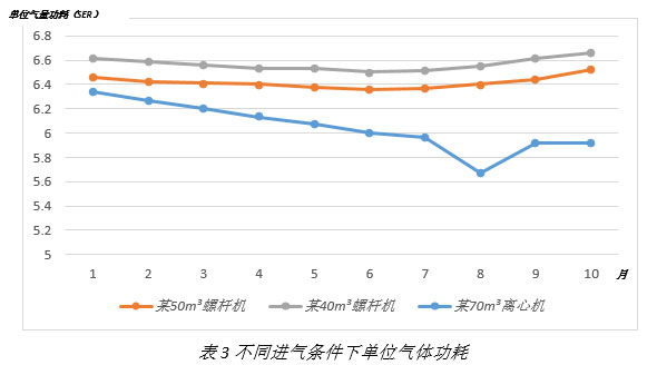 離心式空壓機(jī)更節(jié)能嗎？