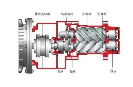 了解空壓機(jī)的原理和構(gòu)造大全，此文必讀！